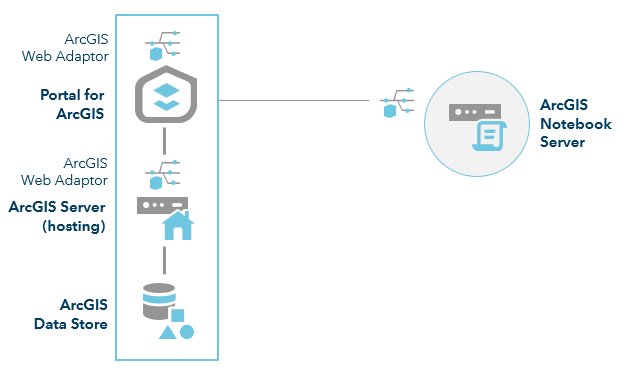 ArcGIS Enterprise with Notebook Server—one-machine site