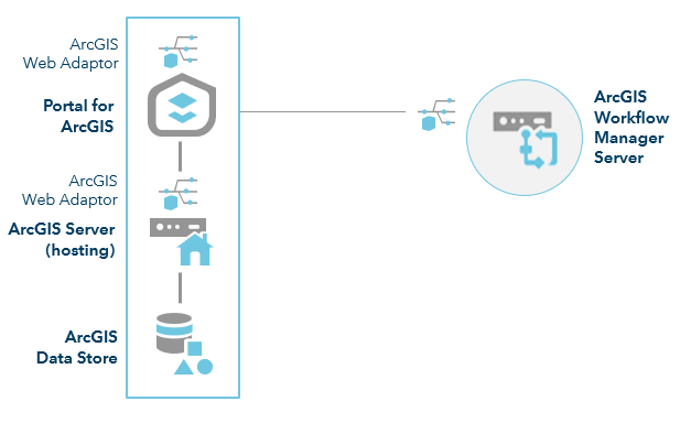 ArcGIS Enterprise with Workflow Manager Server—one-machine site